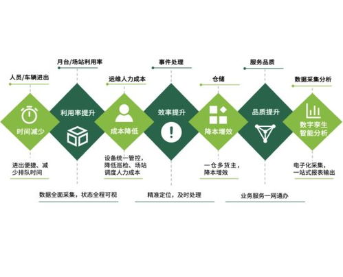 中國物流園區智慧化升級駛入快車道 科技運營與價值升級驅動未來